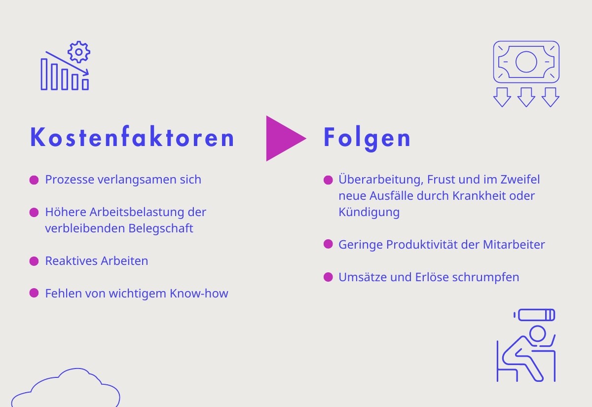 Grafik zu Kostenfaktoren & Folgen der Cost of Vacancy