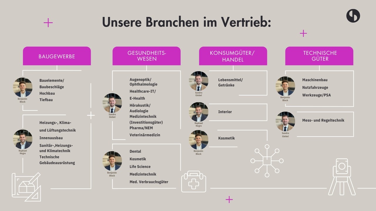 Übersicht zu Brachen im Vertrieb